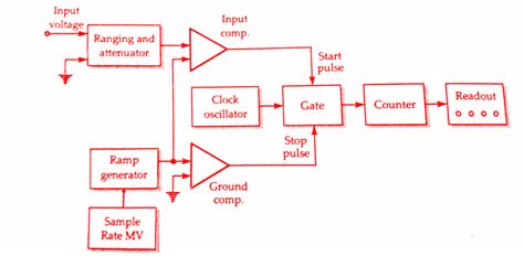 digital voltmeter block diagram|Working Principle of Digital Voltmeter .